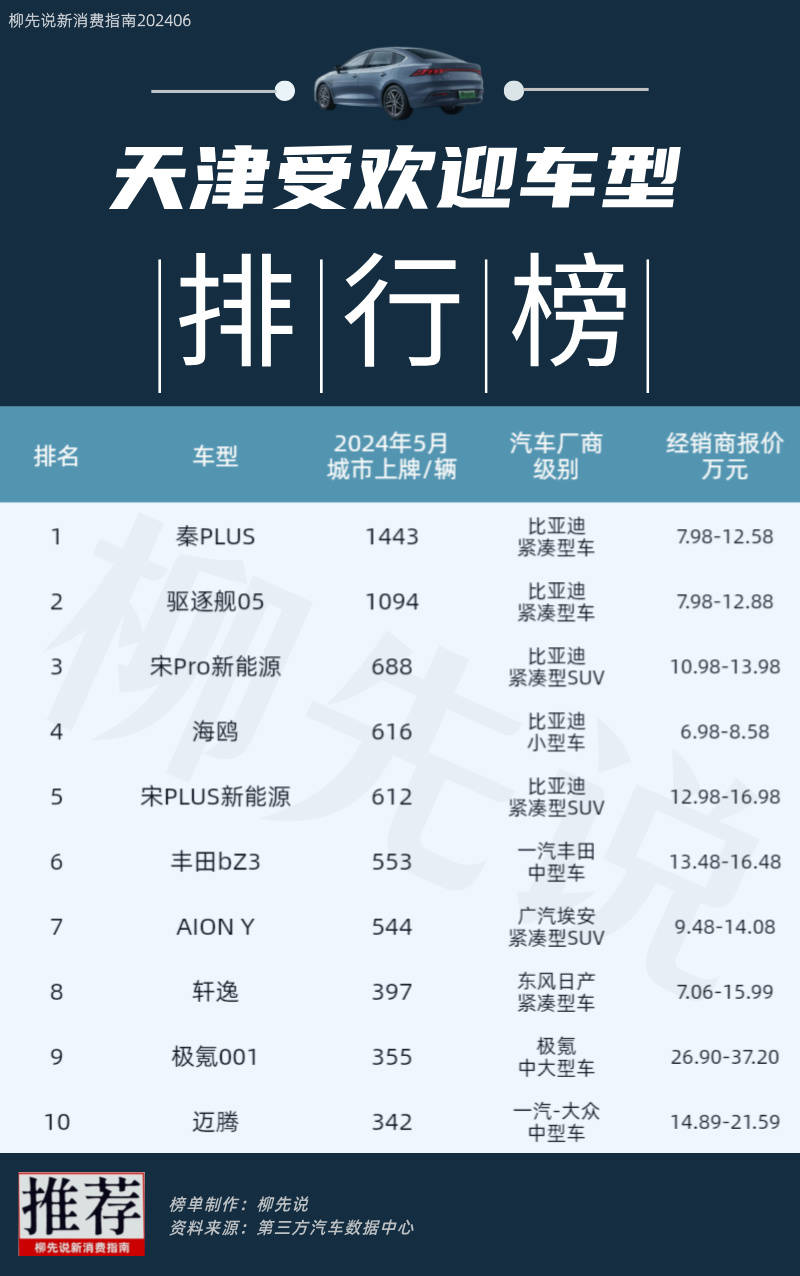 天津车市成绩公布:极氪001排第9,丰田bZ3第6,第一名月销1443辆_搜狐汽车_搜狐网