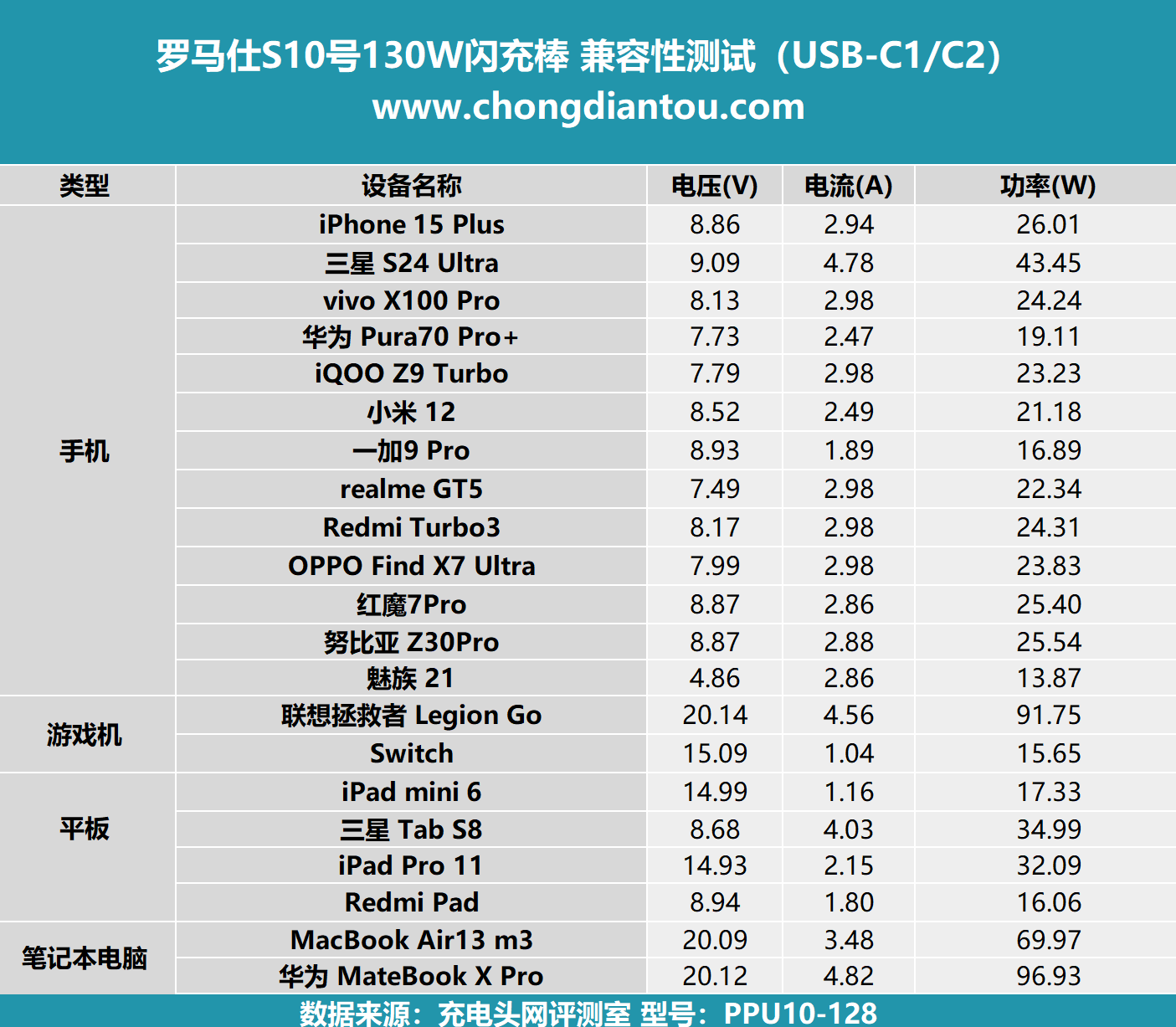 双路独立快充,同充不降速,罗马仕s10号130w闪充棒评测