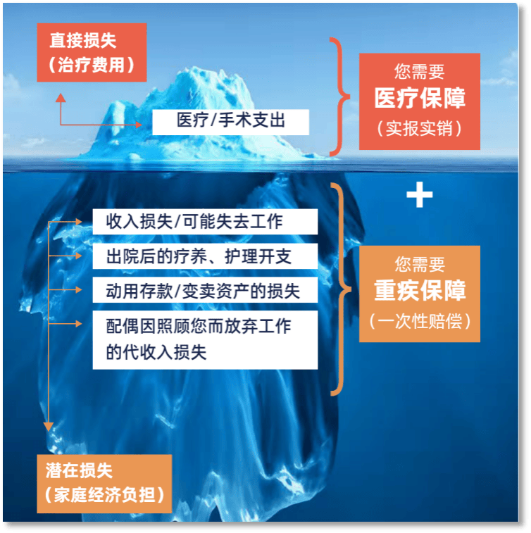 医疗险和重疾险图片图片