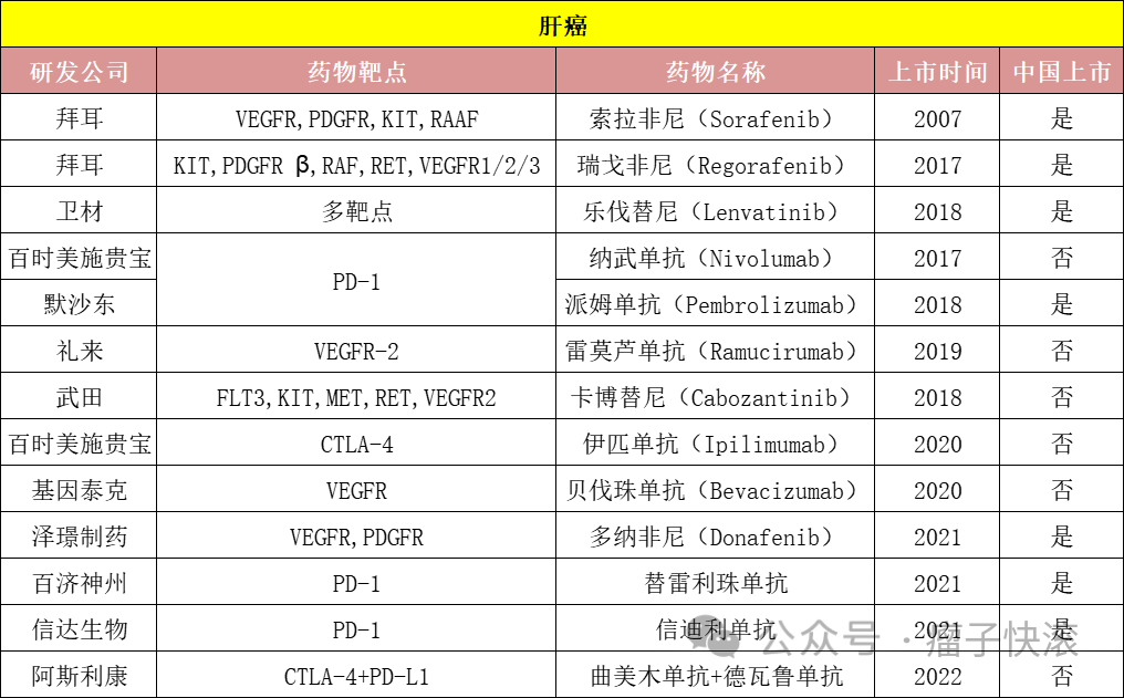 肝癌靶向药物及医保报销指南,无需基因检测