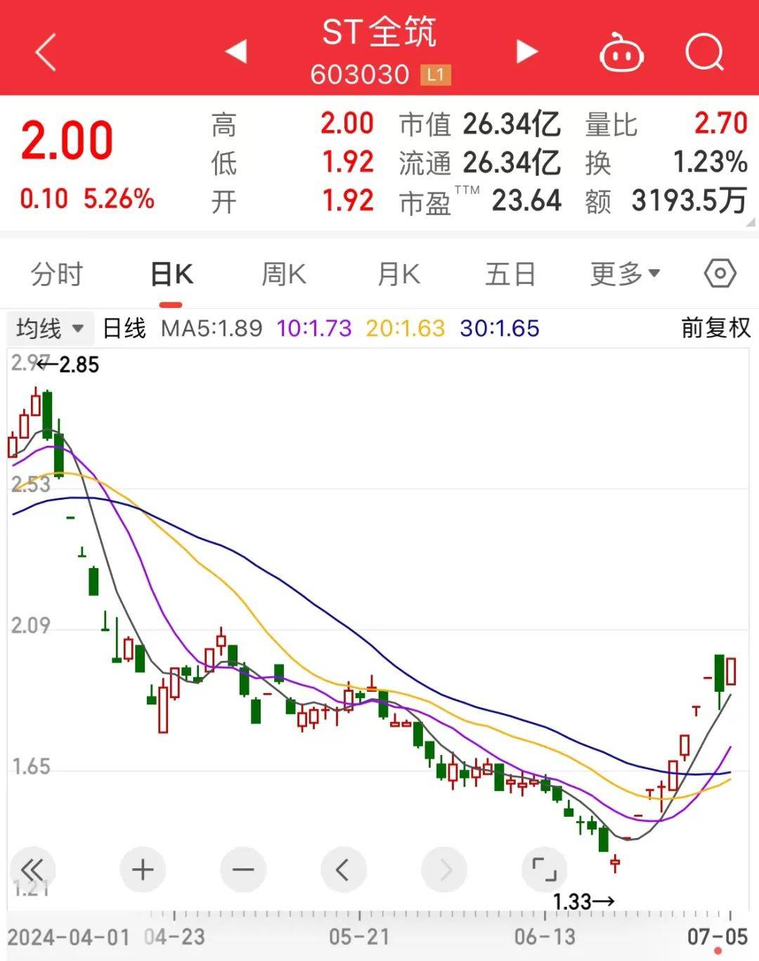 1万10个涨停板多少钱(高于涨停价买入能立即成交吗)