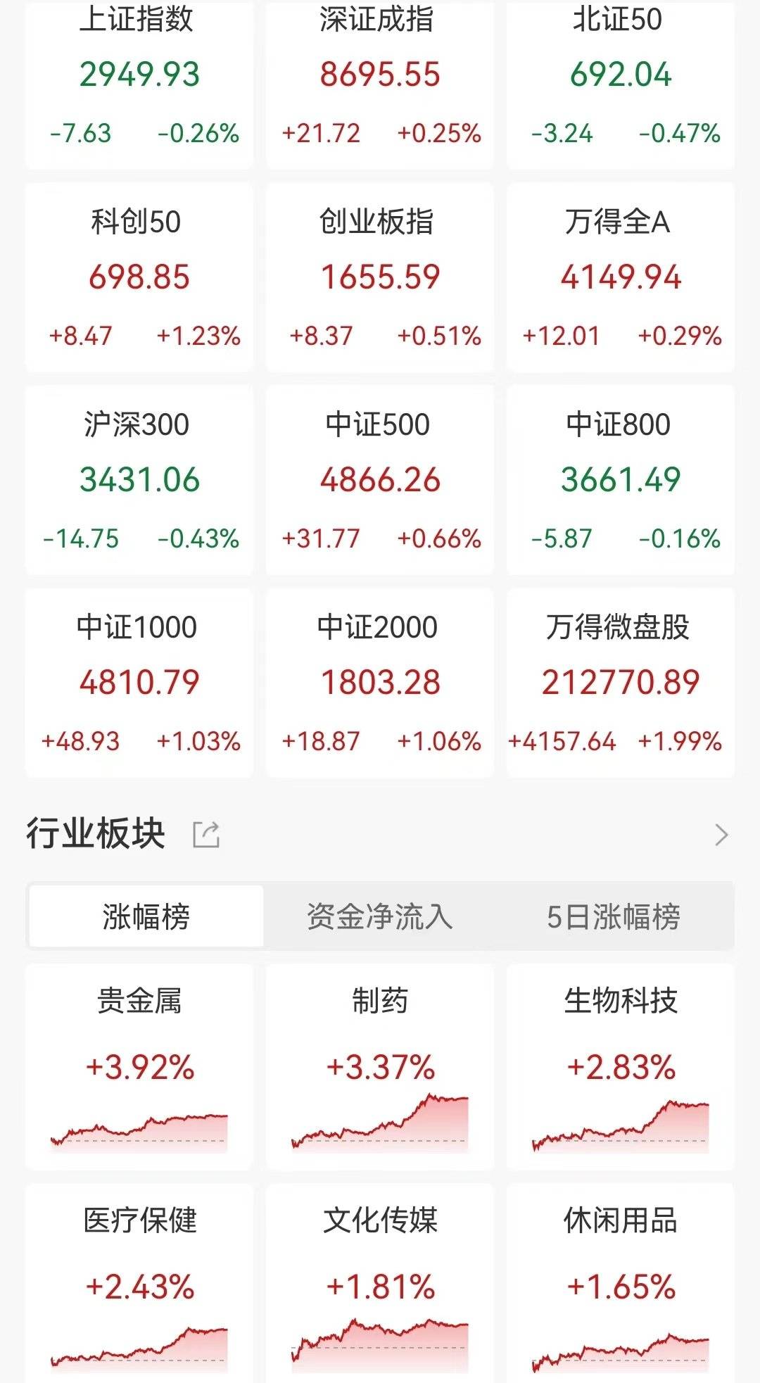连续3日低于6000亿 超3900股上涨 成交5749亿 沪指V字走势跌0.26