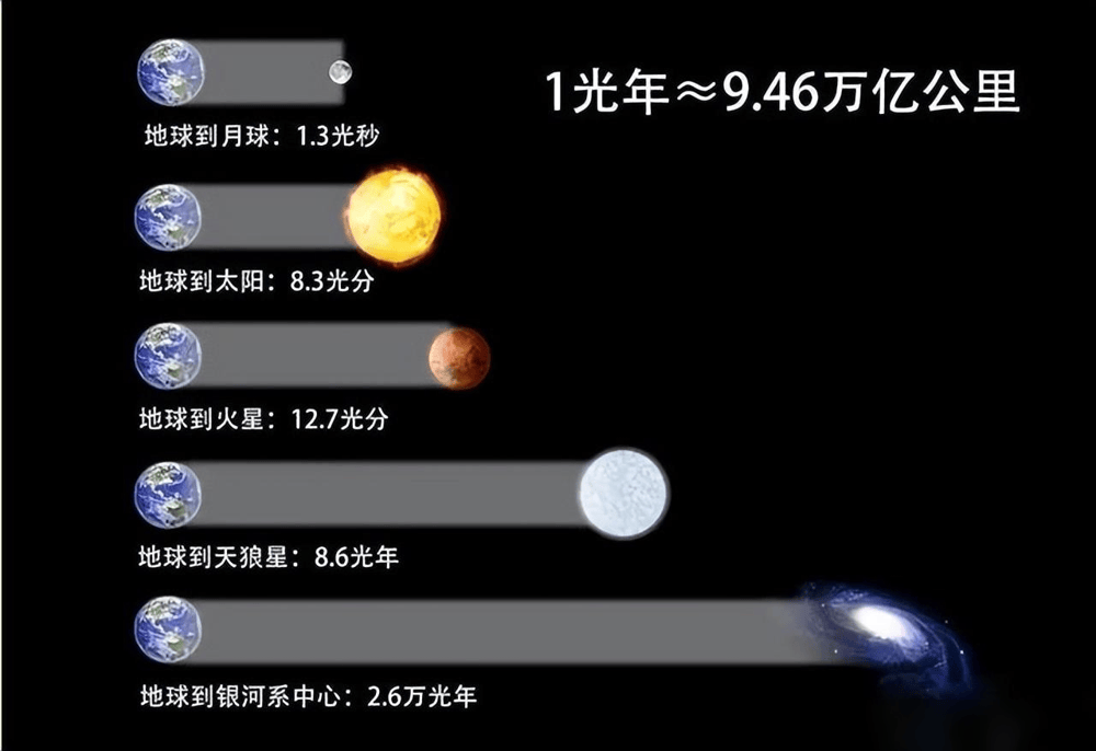 光一秒可绕地球七圈以上,那一光年是几公里?该尺度令人类绝望