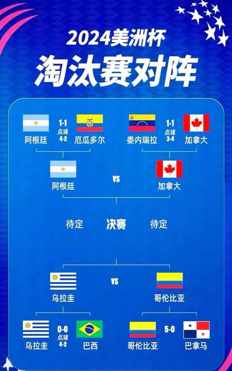 巴西梦碎!美洲杯四强尘埃落定,梅西领衔最强阵容冲击冠军