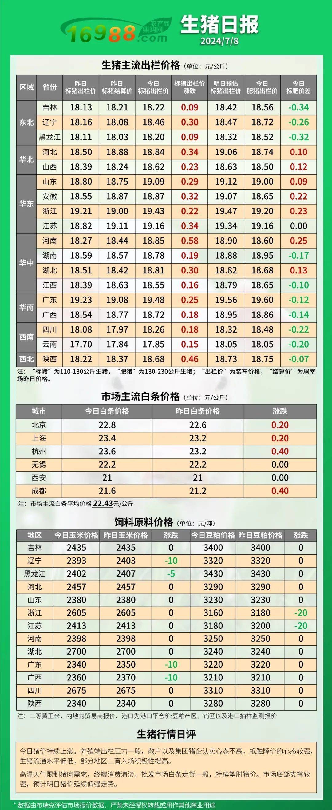 天气限制猪肉需求,终端消费清淡,批发市场白条走货一般,持续掣肘猪价