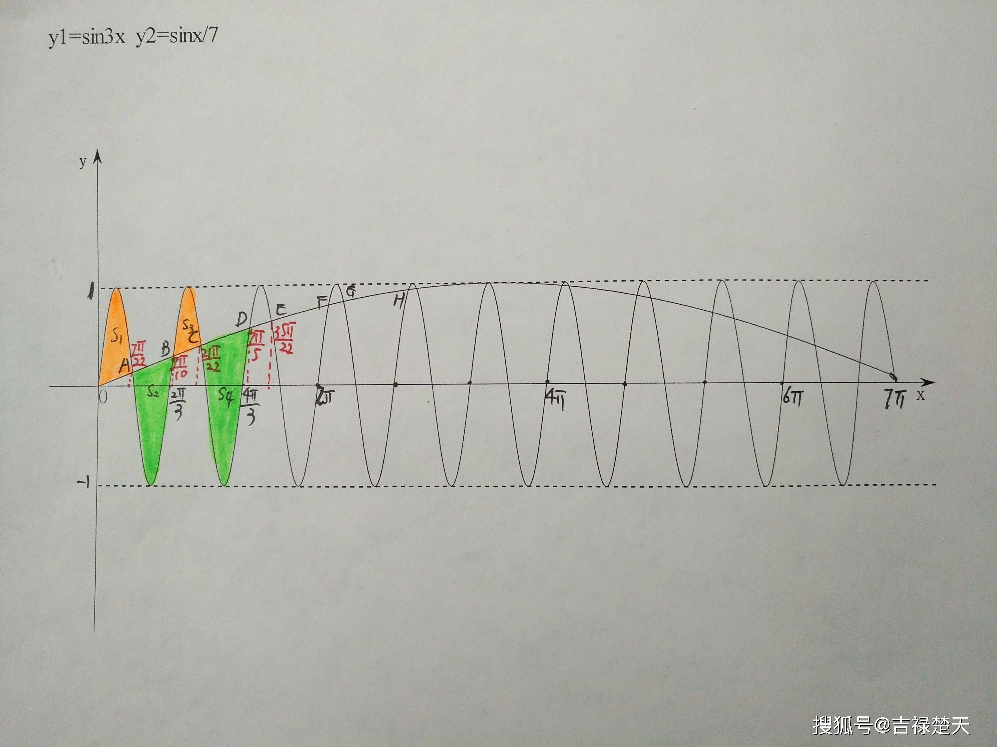 两个正弦函数的交点及围成区域对比图