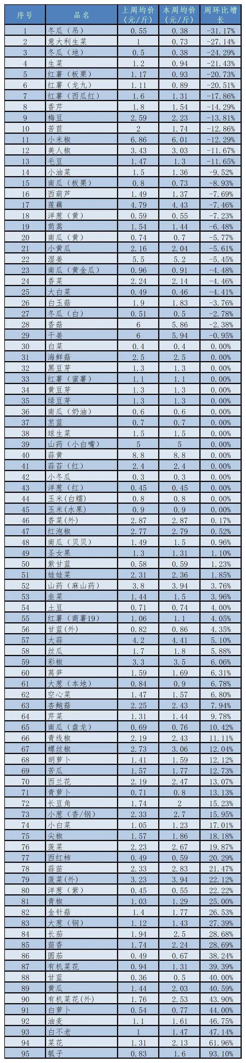 菜价 下降图片