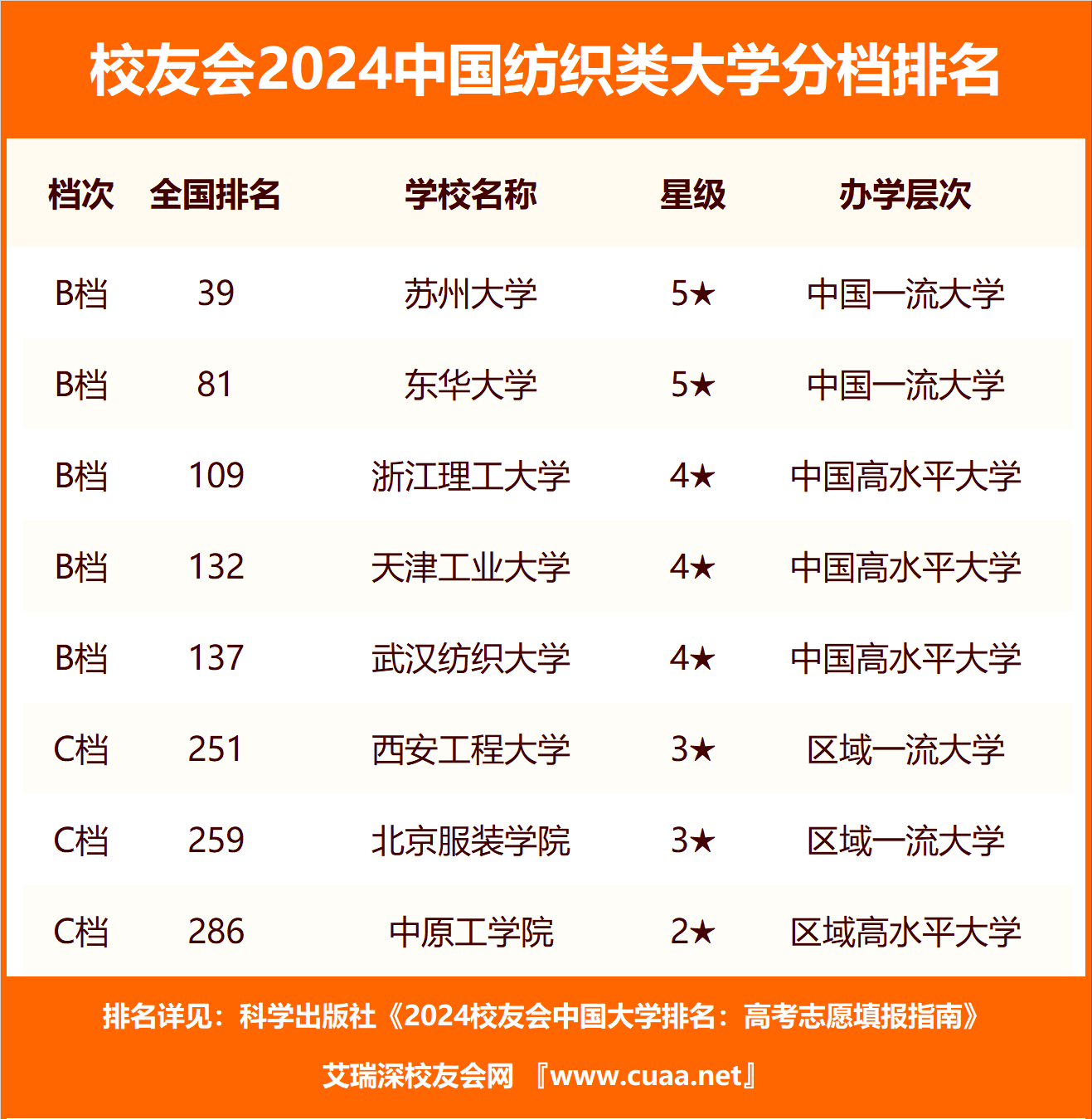 校友会2024中国纺织类高职院校分档排名,浙江纺织服装职业技术学院居