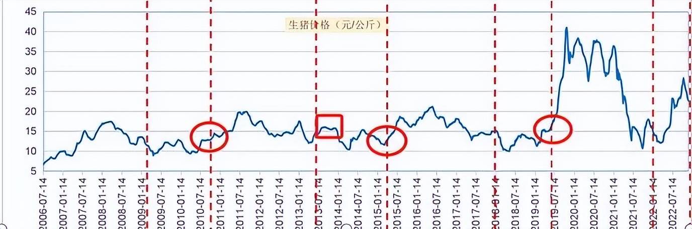 猪肉连涨6周:渭南突发大红门英雄贴