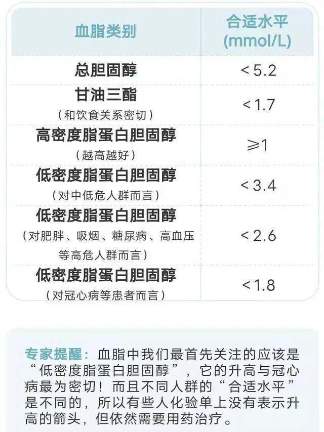 血糖,血脂,血压,尿酸对照表,忌口清单,非常实用,不妨收藏