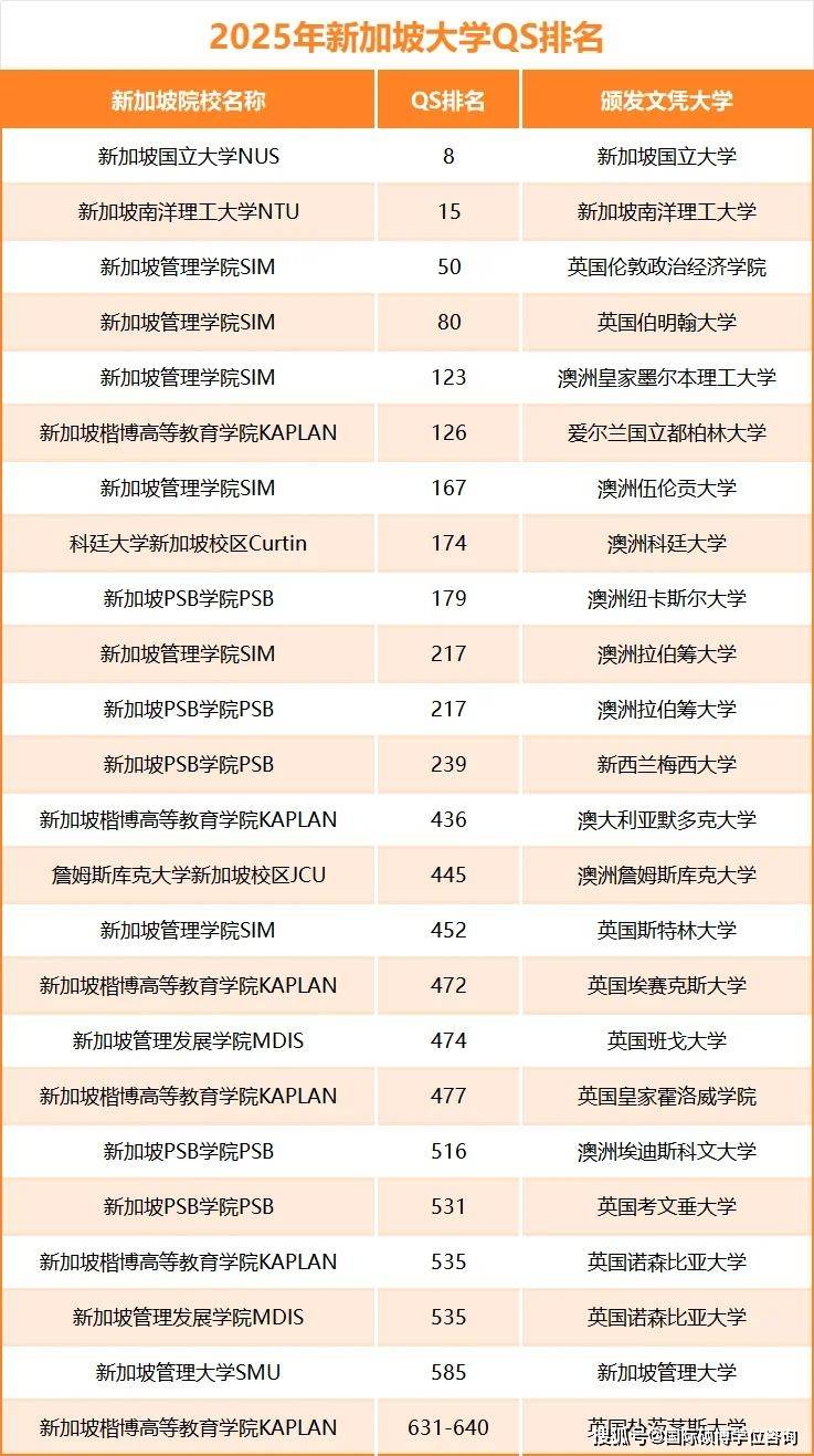 新加坡大学世界排名与国内大学对比，本科研究生申请条件及费用揭秘？_搜狐网