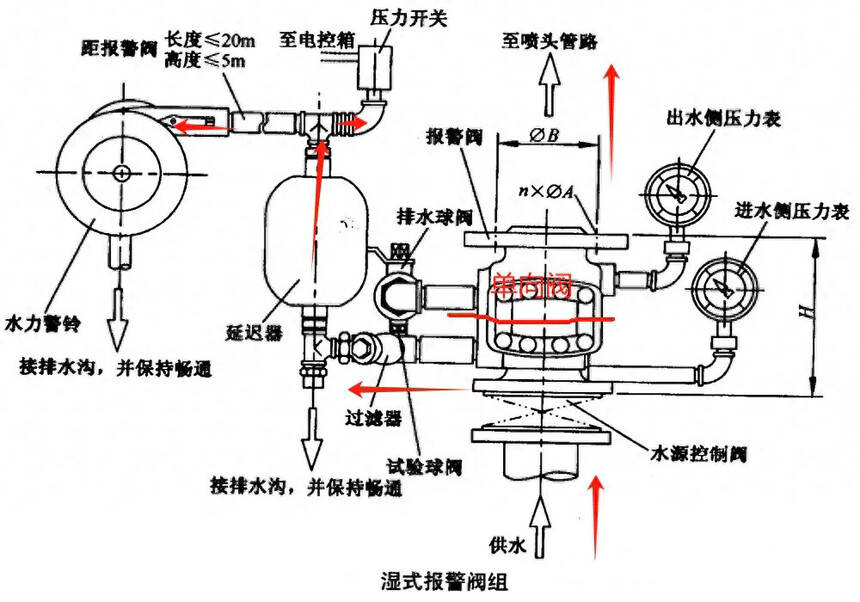 湿式报警阀安装工艺图片