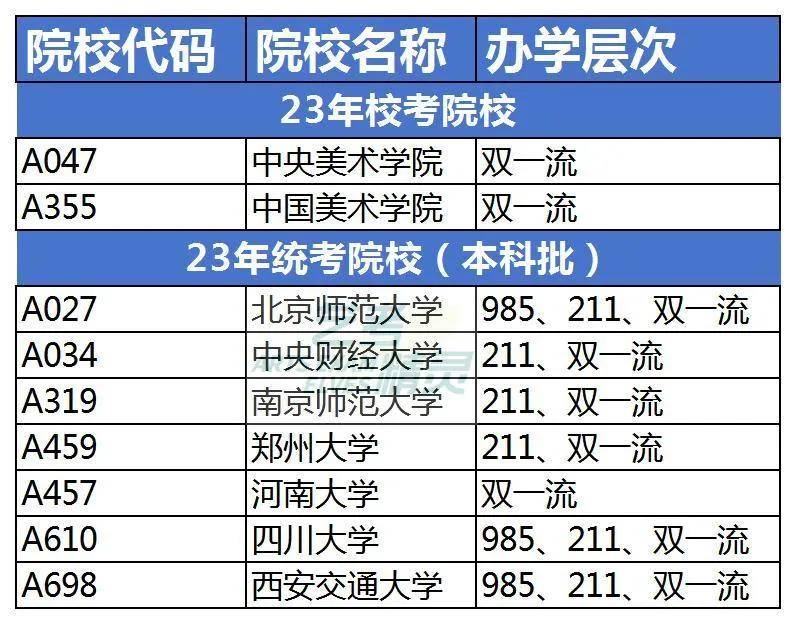 2025届艺术生各专业可以报考的985,211,双一流院校名单