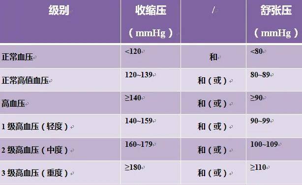 就称为高血压三级,这是高血压严重程度的分级标准