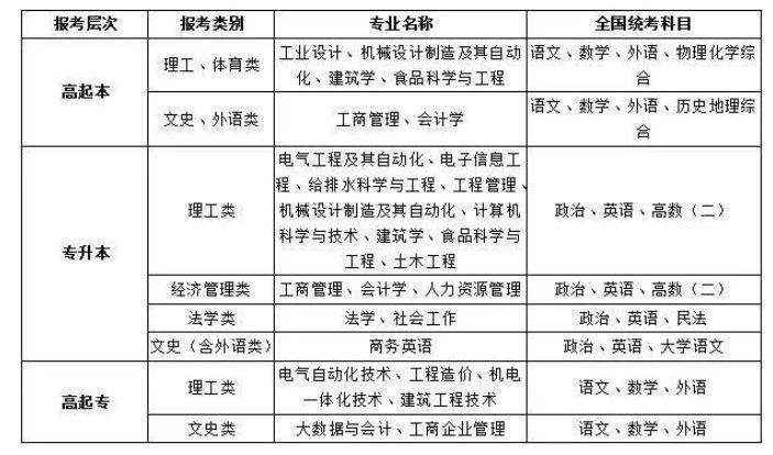 2024年成人高考报读广东工业大学条件最新公布