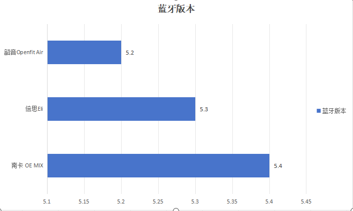 开放式耳机哪款比较好南卡、韶音、倍思三款横评