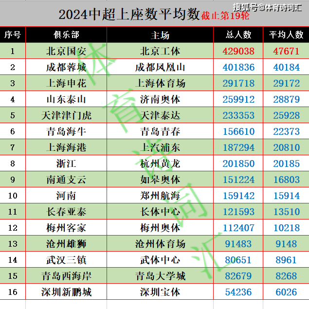 中超上座数破300万：场均2万，19场破4万，39场低于1万-中超联赛场均上座率