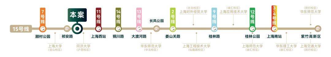 地铁15号线同时被誉为"轨交版南北高架",沿线北起宝山南至闵行,途径