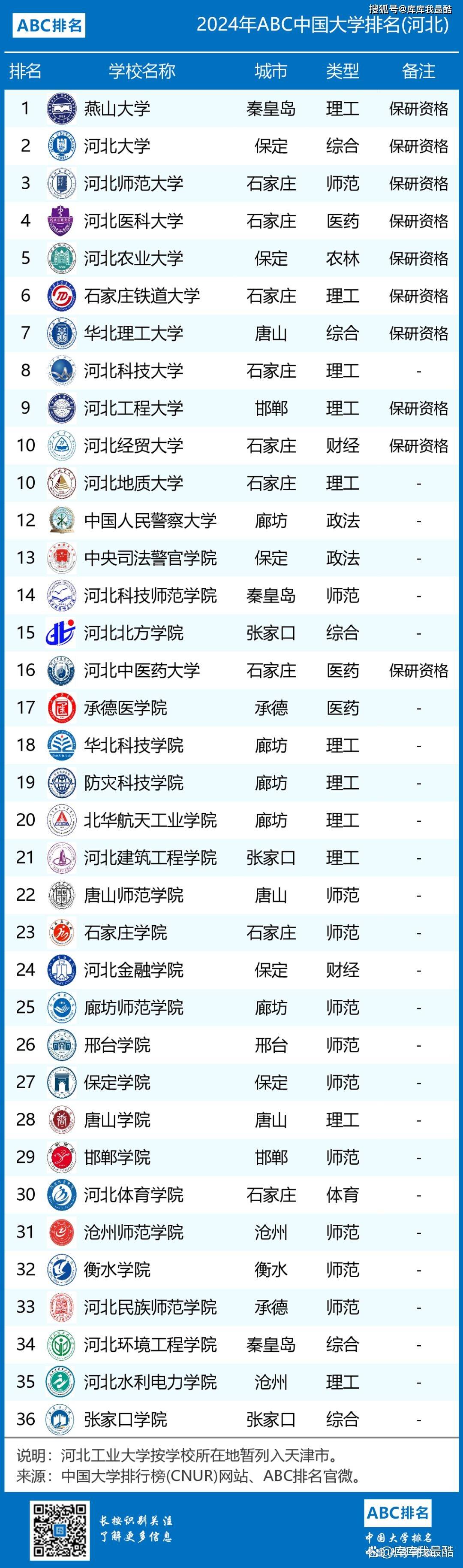 广东省中南大学,湖南大学等高校在湖南省内排名前列,且在全国也有较高