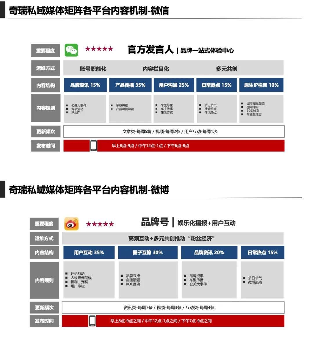 国产汽车品牌新品数字化用户运营互动营销策略方案【汽车】【线上运营