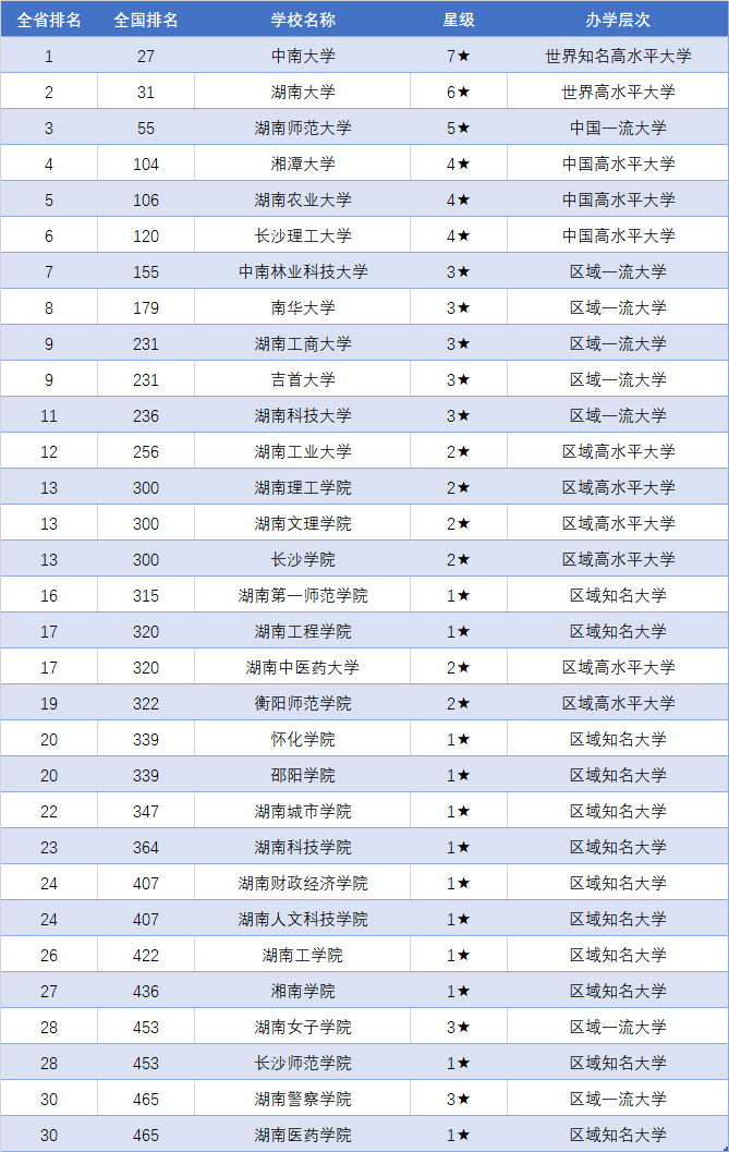 湖南省大学排名一览表图片