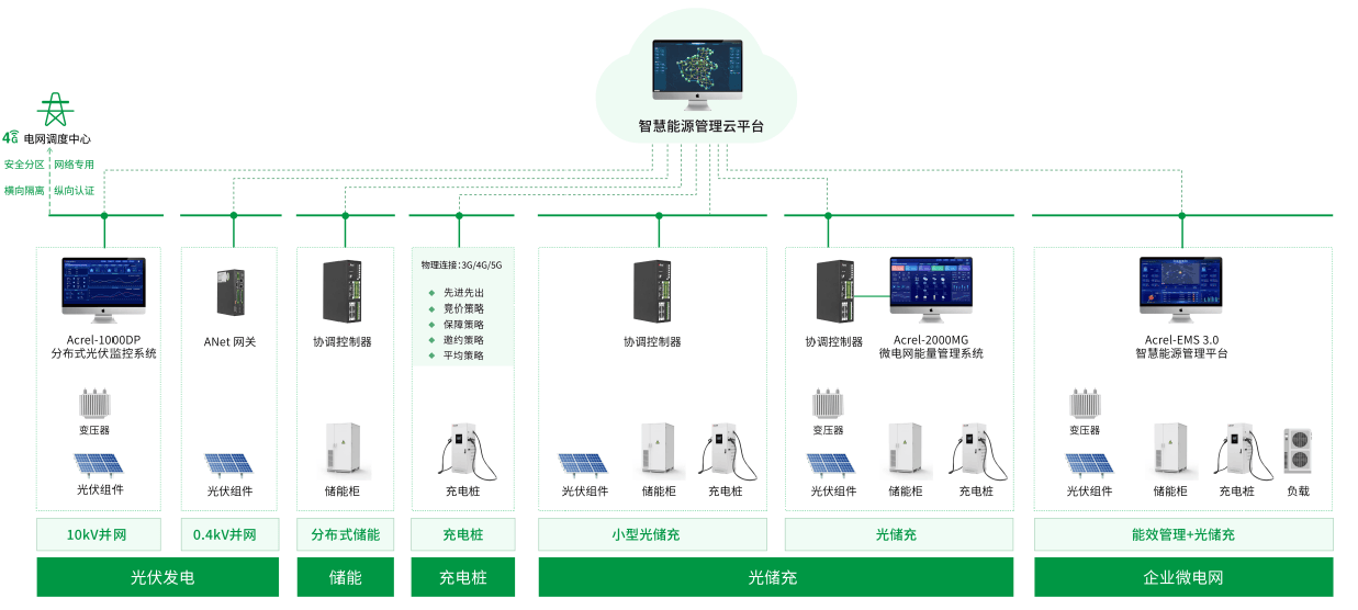 微电网智慧能源平台结构图:新型电力系统下企业微电网,智能微电网示意