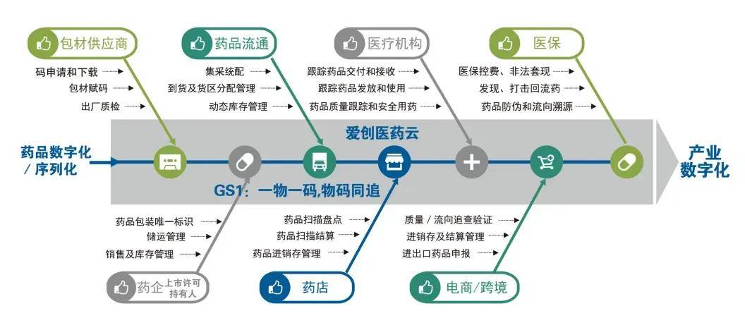 药品追溯采购码全面启动!