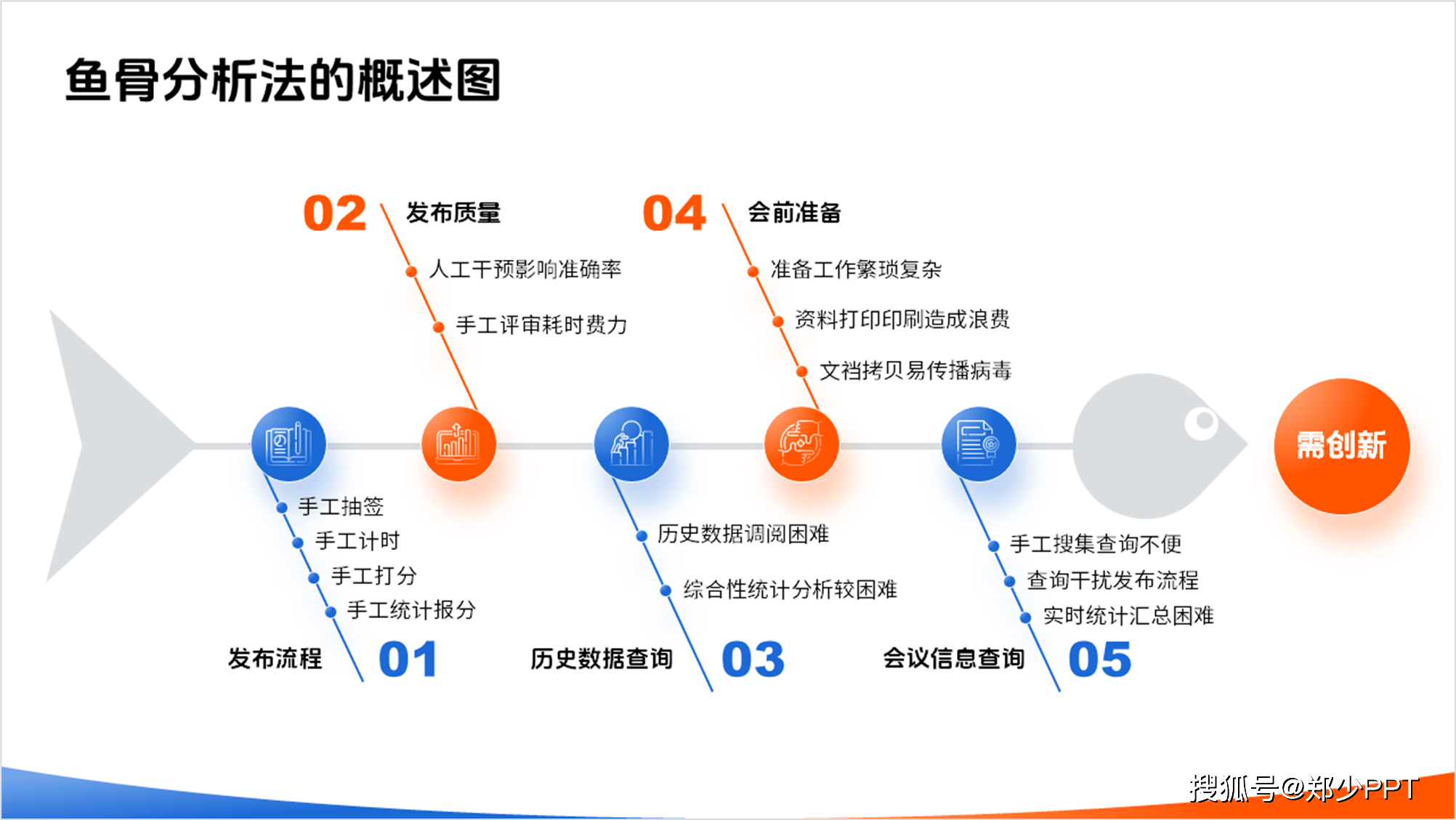 用ppt鱼骨分析模型图设计,领导:分析的太到位了!