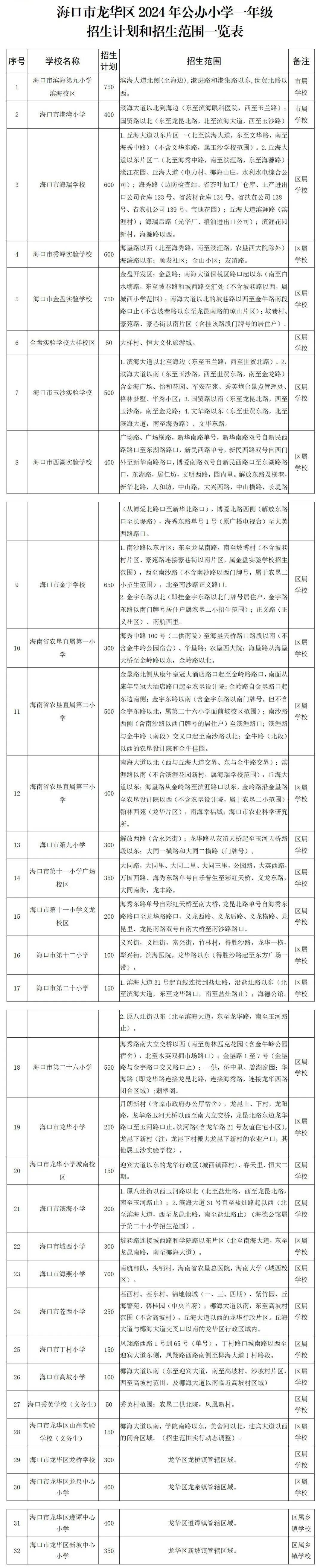 2021海口学区房划分图图片