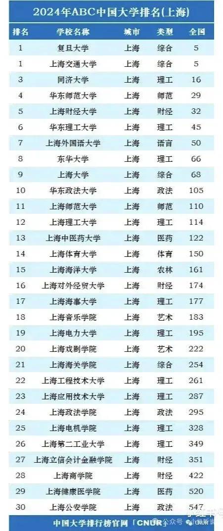 2024年上海市各所大学排名:上海交大第2,东华大学第8,上海理工第12