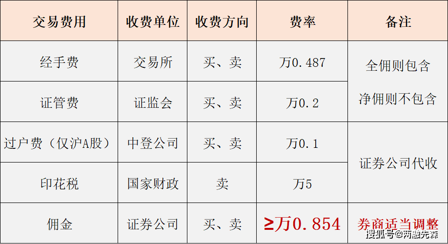 出售交易性金融资产的交易手续费