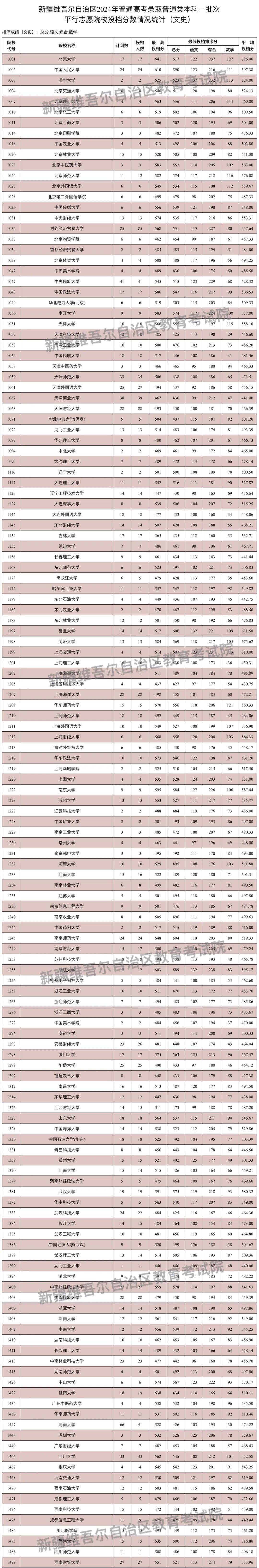 新疆文科二本大学图片