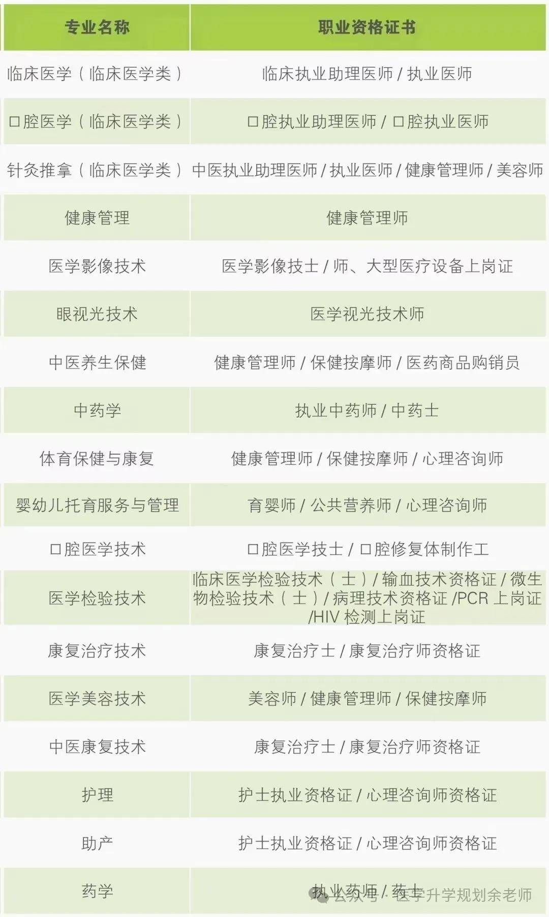 文化科目成绩不太理想但又想学医的,社会人士需要转医学专业的,从医