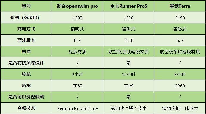 骨传导耳机什么牌子好?南卡、韶音和墨觉客观数据横向测评