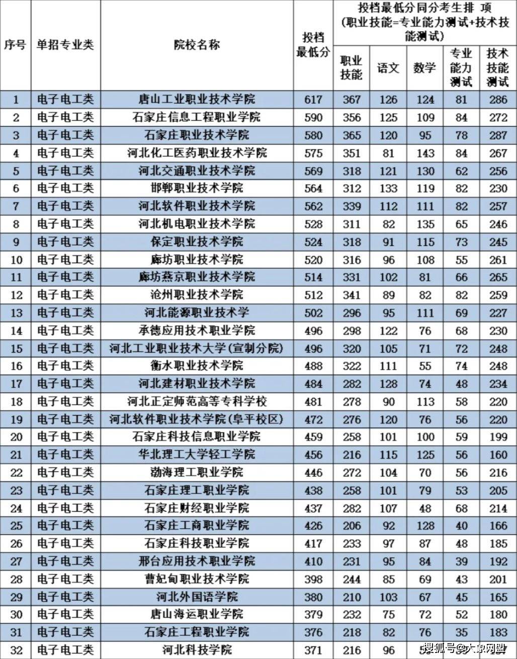 电子电工类考试内容_机电一体化技术专业介绍_江苏对口单招电子电工专业分数线对应学校
