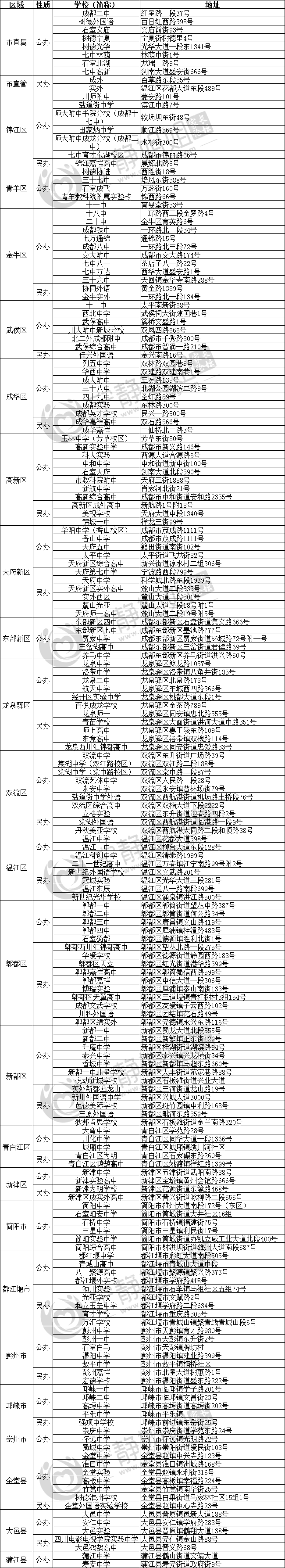 大成都高中汇总!含"省一","省二"名单