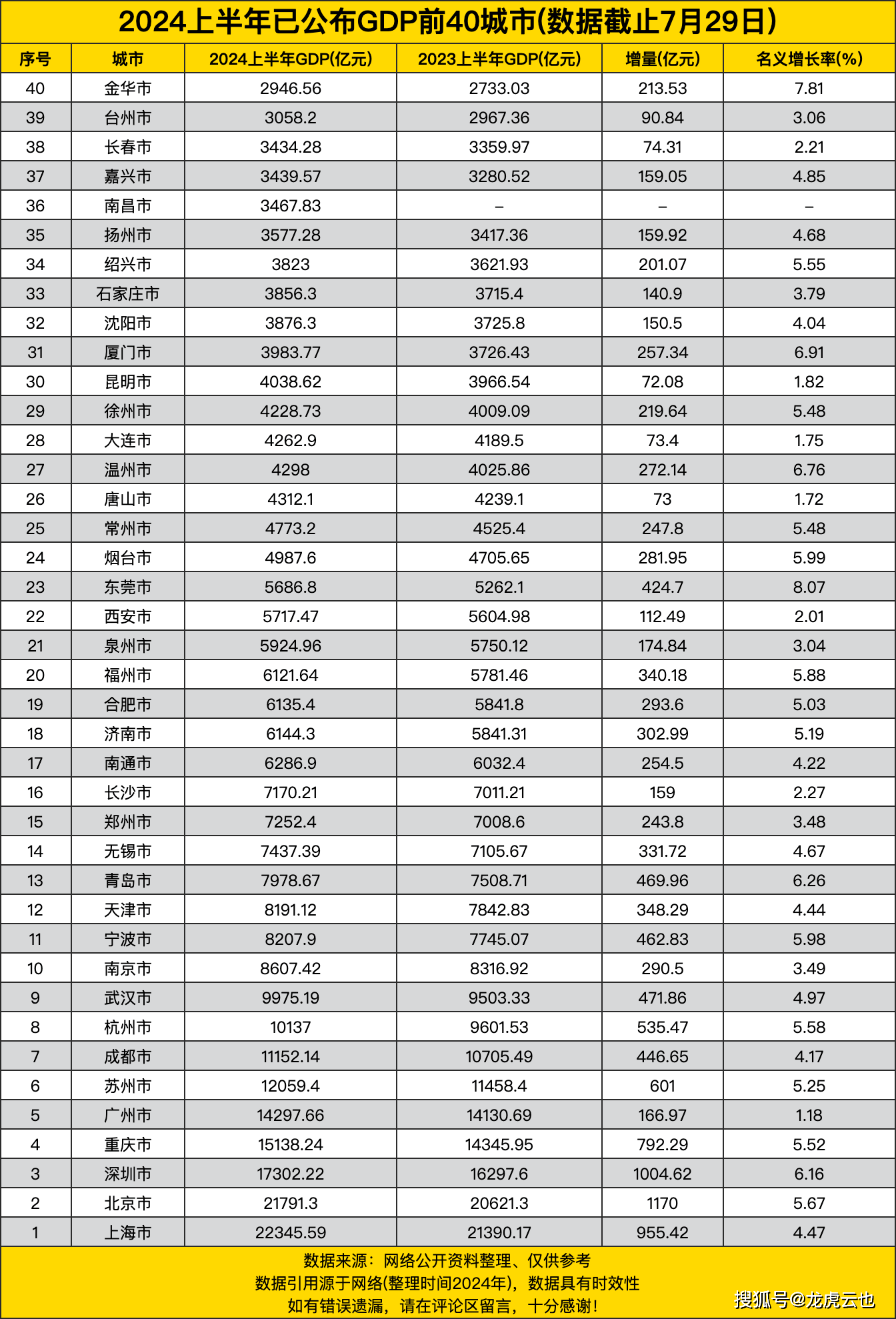 59亿元北京市2024上半年gdp的21791