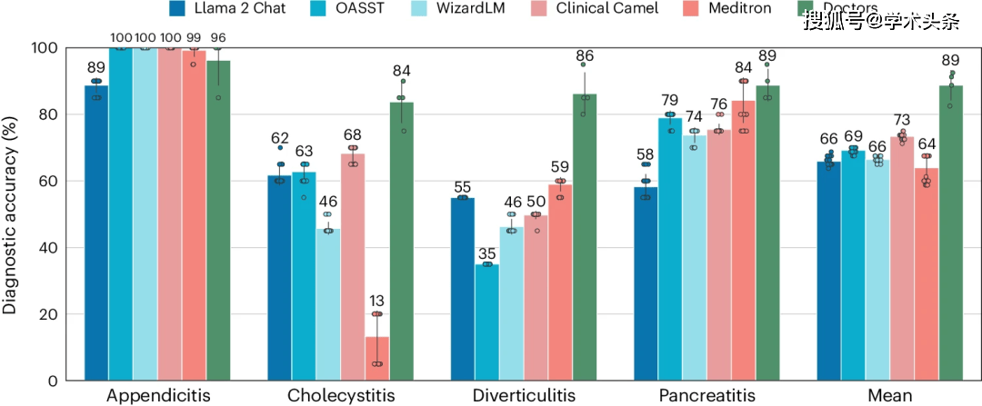 原创
            AI完败于人类医生！研究发现：大模型临床决策草率且不安全，最低正确率仅13%