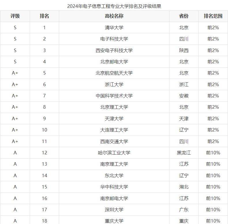 电子信息工程排行榜