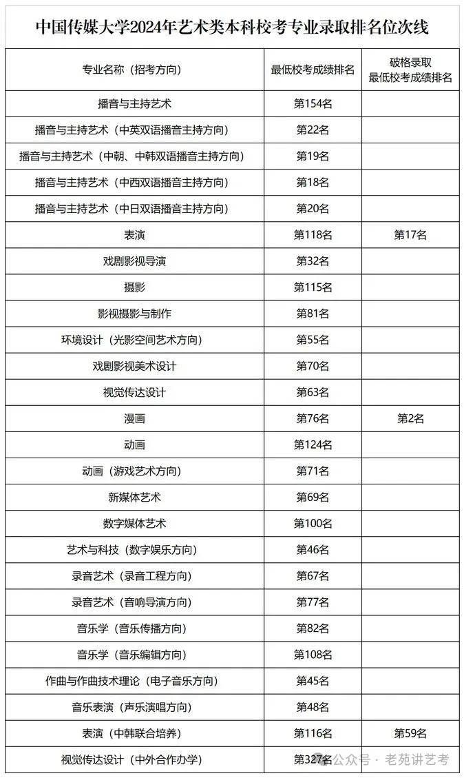 中传,北电,中戏,上戏和上大2024年导演专业录取分数线汇总
