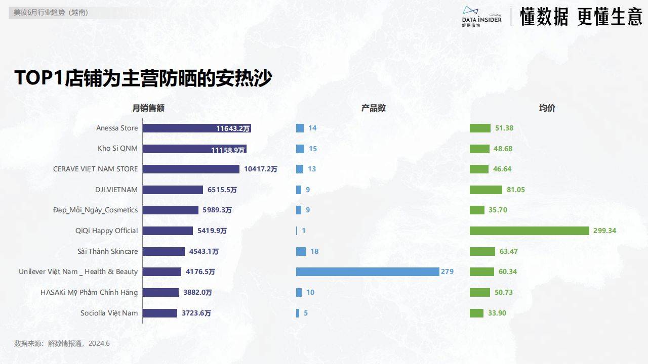 越南电商销售排行-越南第一大电商
