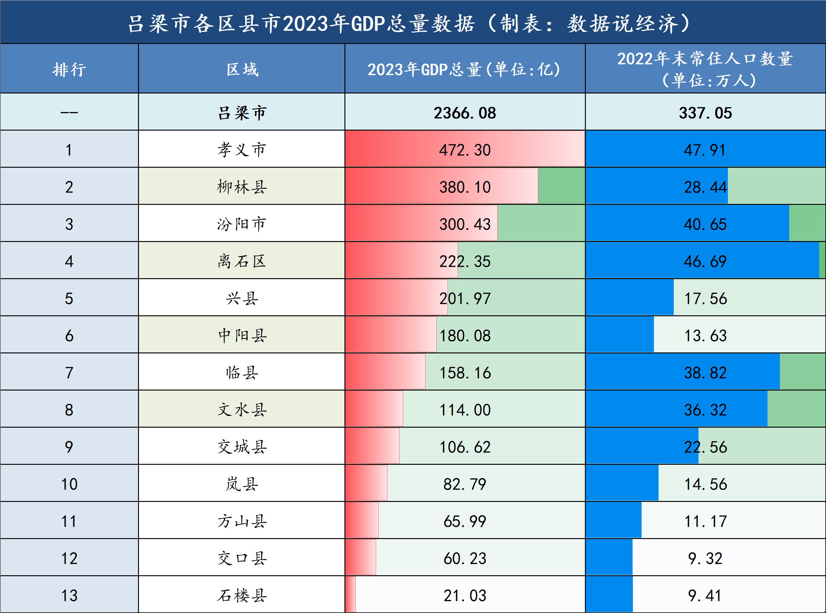 吕梁市哪个区县市最富?吕梁市各区县市经济实力排名