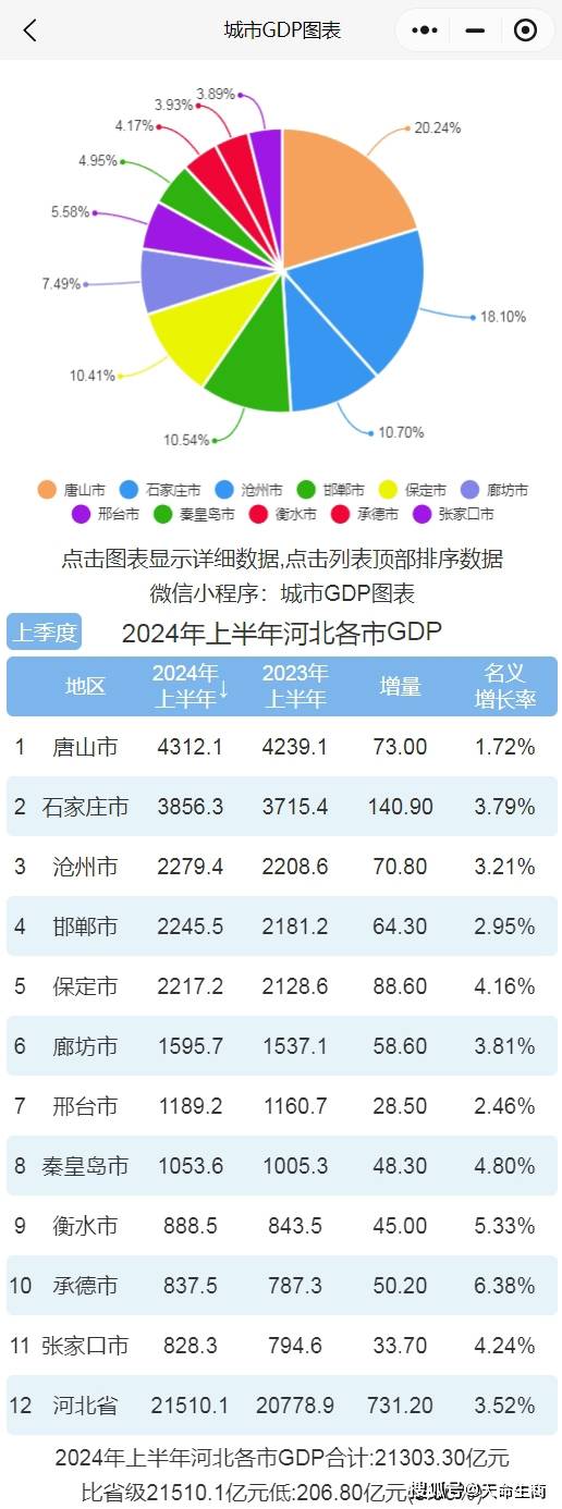 2024年河北省人口排名_河北11市常住人口规模排名:邯郸第2,保定远超唐山,廊坊第