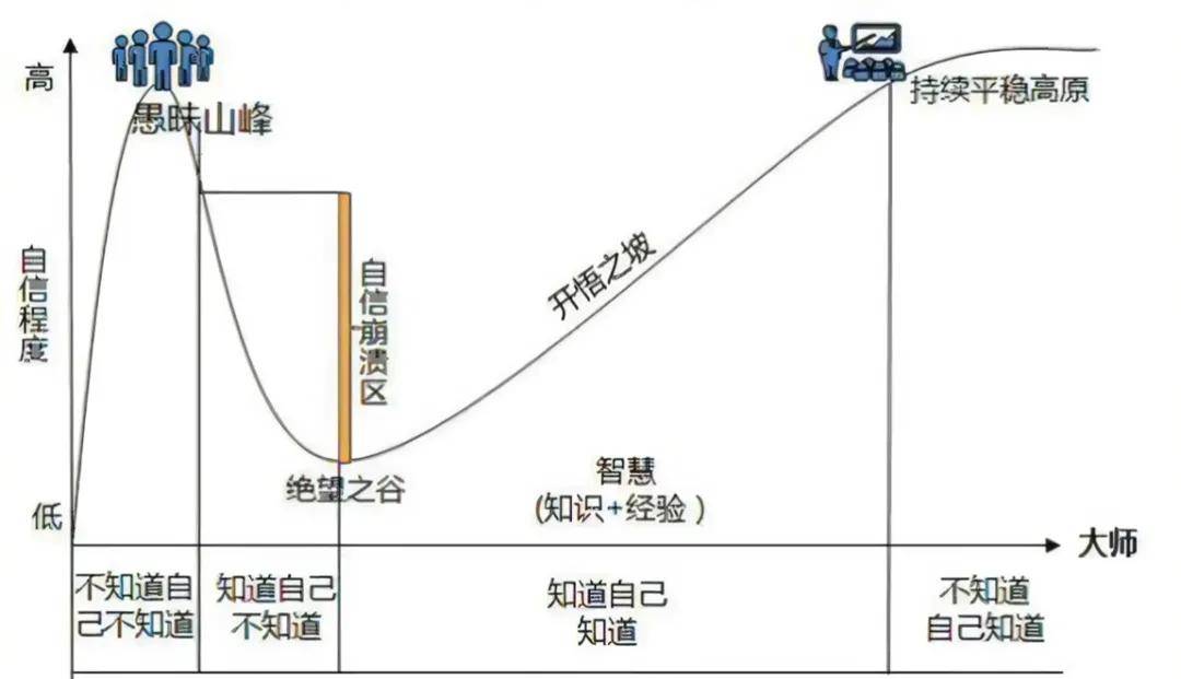 邓宁克鲁格认知曲线图片