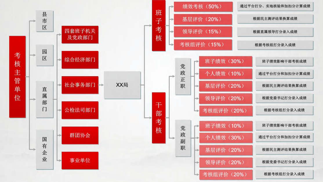 1分钟了解干部考评系统概述