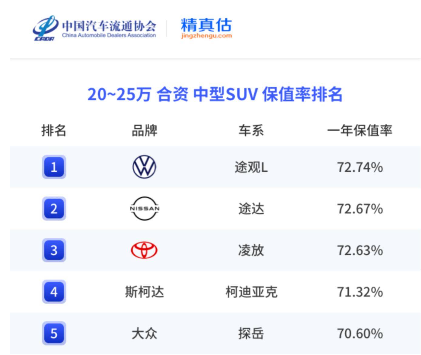 上半年热门合资车型保值率榜单 帕萨特超越凯美瑞 途观l很抢手