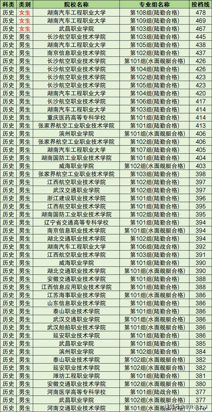 2024年湖南工程职业技术学院分数线_湖南职业技术学院专业_湖南工程职业技术学院录取位次