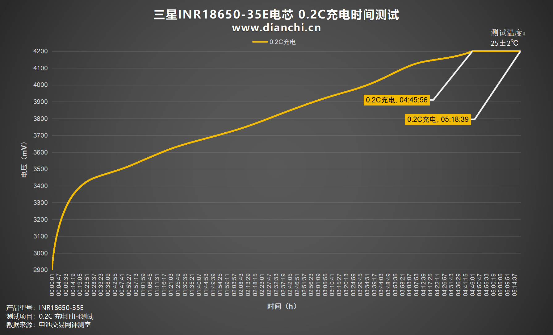 小体积大能量,至高13a电流输出,三星inr18650-35e评测