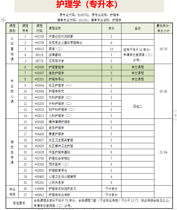 湖北省助学加分小自考护理学本科2024年招生简章 助学报名入口