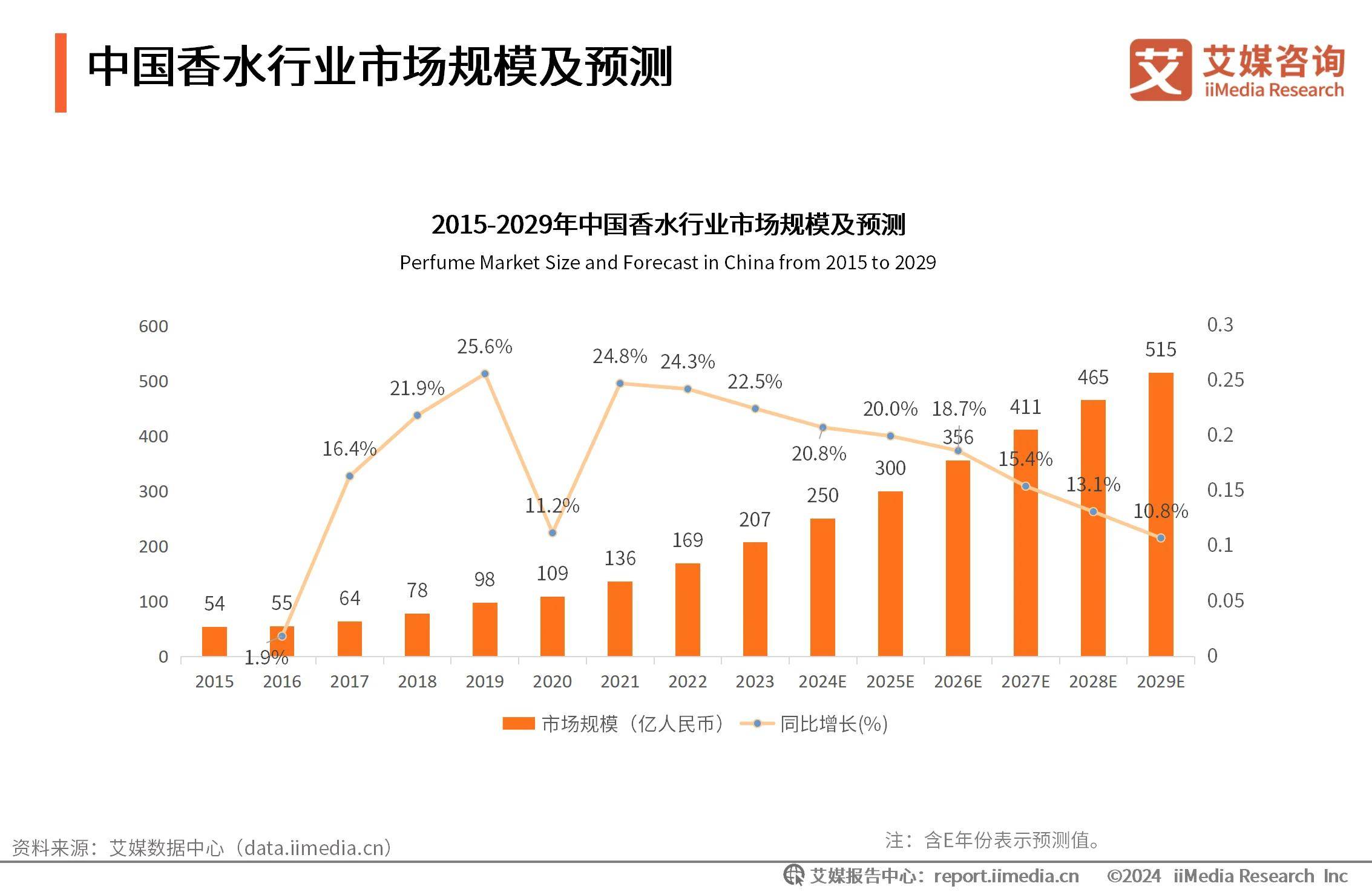 行业规模划分标准2022